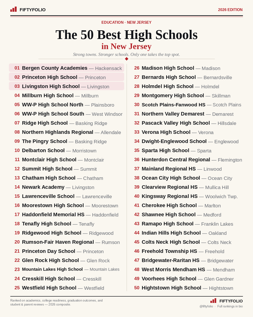 The 50 Best High Schools in New Jersey — 2026 ranking